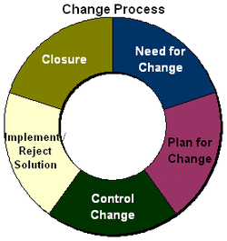 Change control procedure is in fact a blessing for the code.